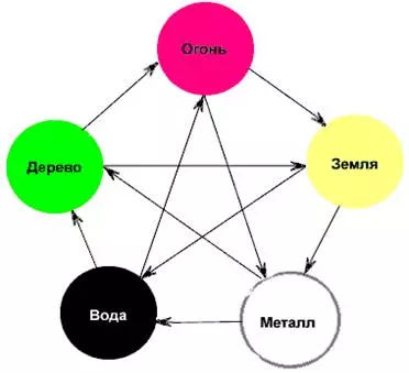 Питание по системе 5 элементов (китайская диета У-СИН)