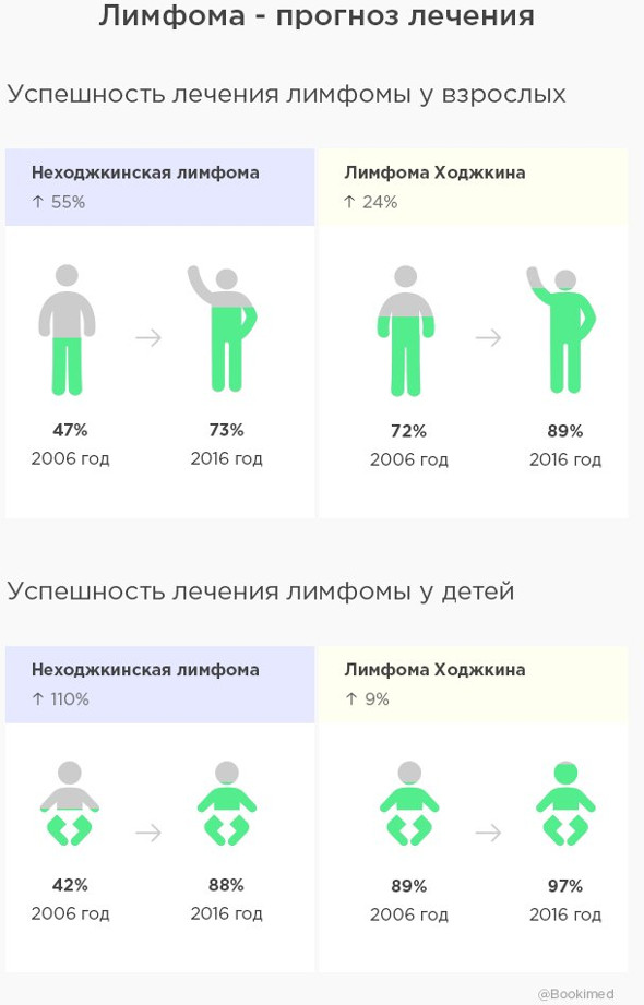 Лимфома, болезнь Ходжкина, неходжкинские лимфомы - причины, симптомы ...